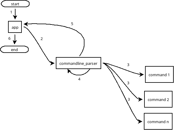 diagramma di flusso